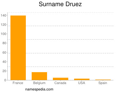 Familiennamen Druez