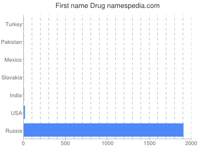 Vornamen Drug