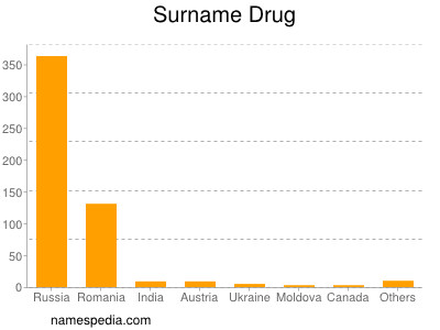 Familiennamen Drug