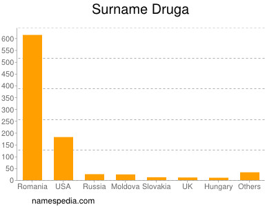 Familiennamen Druga