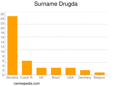 Familiennamen Drugda