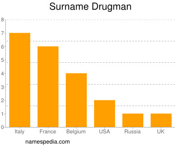 Familiennamen Drugman