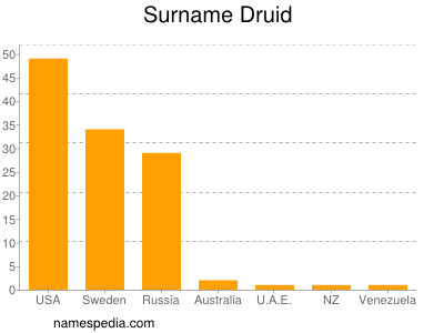 Familiennamen Druid