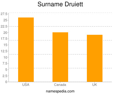 Familiennamen Druiett