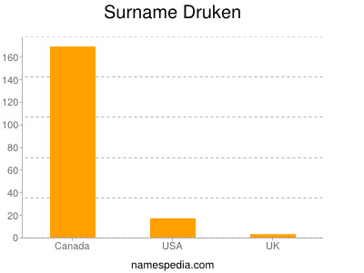 Familiennamen Druken