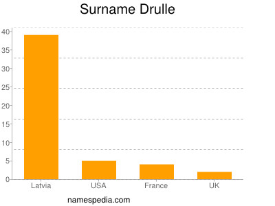 Familiennamen Drulle