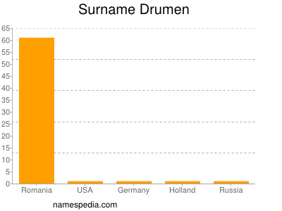 Surname Drumen