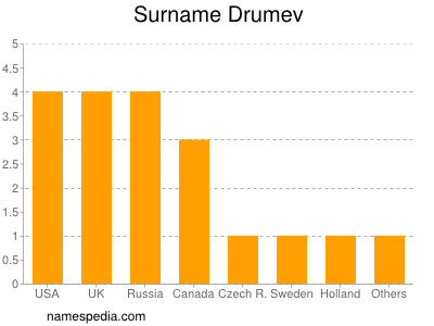 Familiennamen Drumev