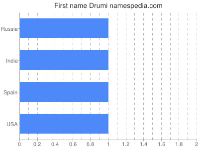 Given name Drumi