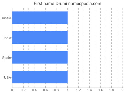 Vornamen Drumi