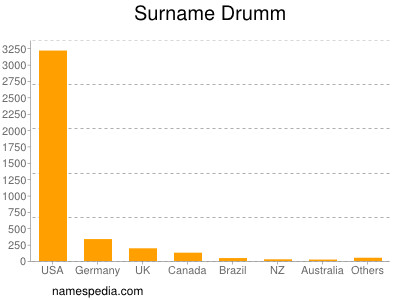 Familiennamen Drumm