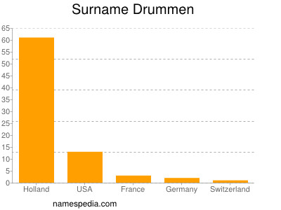 Familiennamen Drummen