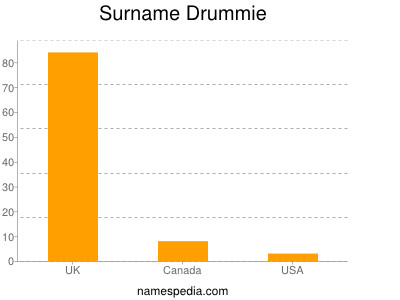 nom Drummie