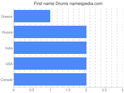 Given name Drums