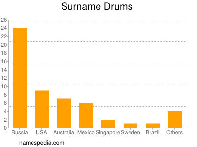 Familiennamen Drums