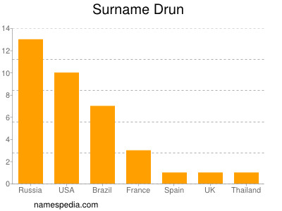 Surname Drun