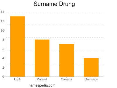 Surname Drung