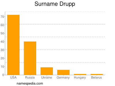 Surname Drupp