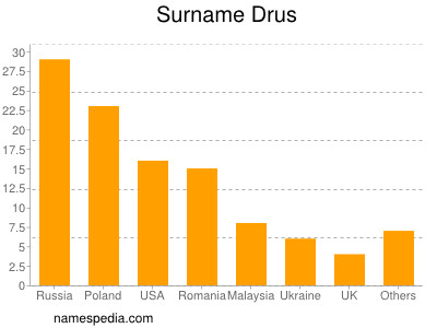 Surname Drus