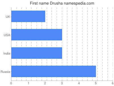 Vornamen Drusha