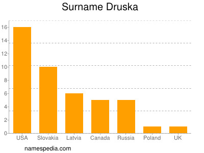 nom Druska