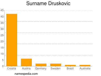 Surname Druskovic