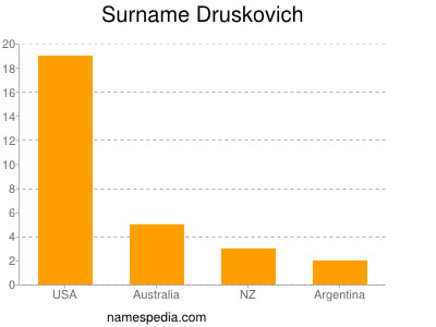Familiennamen Druskovich