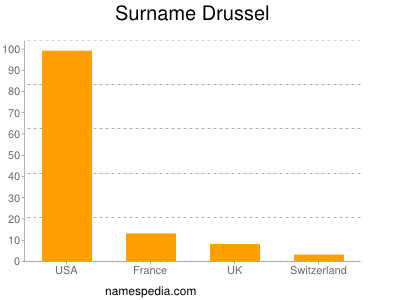 Surname Drussel