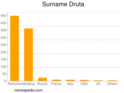 Familiennamen Druta