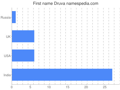 Vornamen Druva