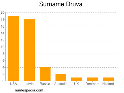 Familiennamen Druva