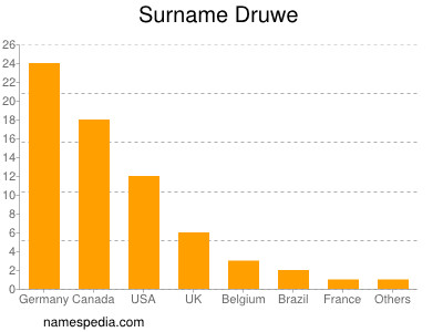 Surname Druwe