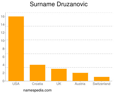 Familiennamen Druzanovic