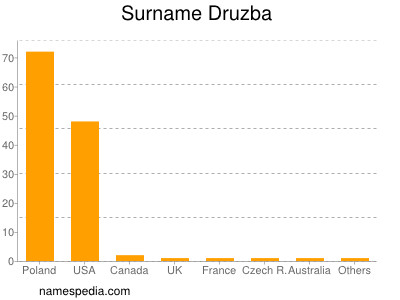 Familiennamen Druzba