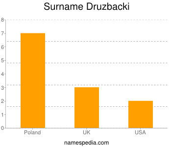 Familiennamen Druzbacki