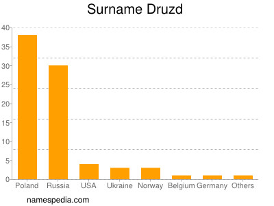 nom Druzd