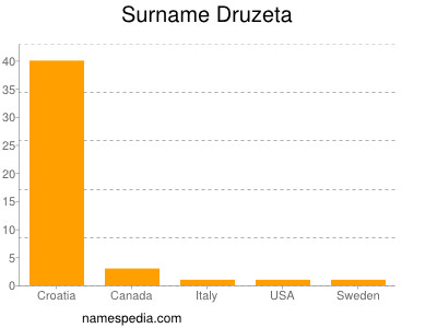 Familiennamen Druzeta