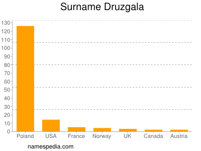 Familiennamen Druzgala