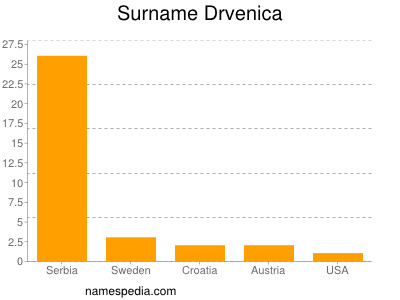 Familiennamen Drvenica