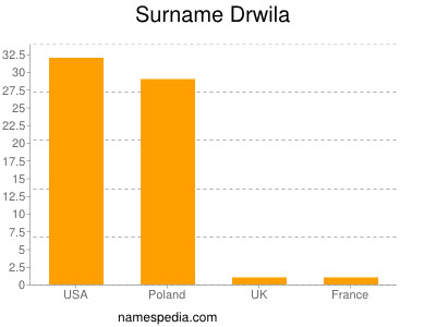 Familiennamen Drwila