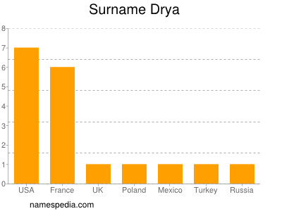 Familiennamen Drya