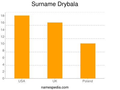 Familiennamen Drybala