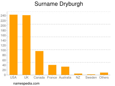 nom Dryburgh