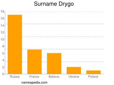 Familiennamen Drygo