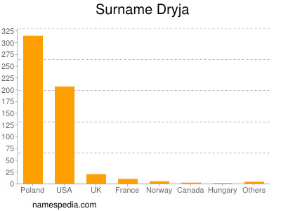 Familiennamen Dryja