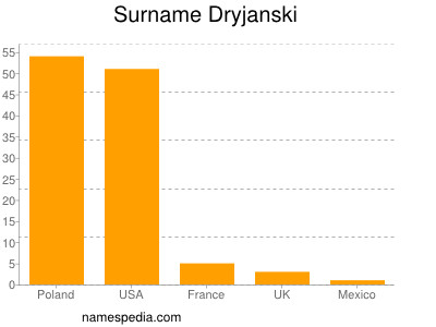 Familiennamen Dryjanski