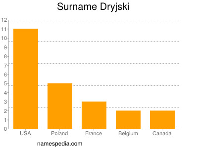 Familiennamen Dryjski