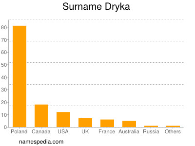 Surname Dryka