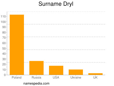 Surname Dryl