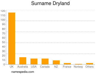 Familiennamen Dryland